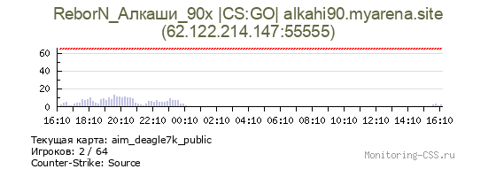 Сервер CSS ReborN_Алкаши_90х |CS:GO| alkahi90.myarena.site