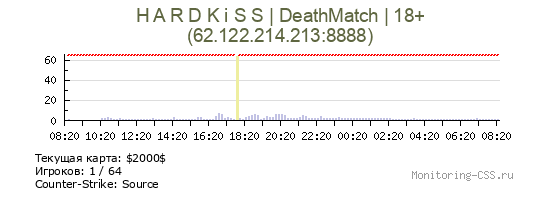 Сервер CSS H A R D K i S S | DeathMatch | 18+