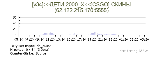 Сервер CSS [v34]>>ДЕТИ 2000_Х<<[CSGO] СКИНЫ