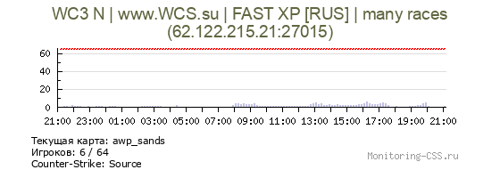 Сервер CSS WC3 N | www.WCS.su | FAST XP [RUS] | many races