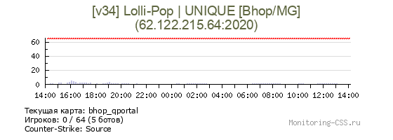 Сервер CSS [v34] Lolli-Pop | UNIQUE [Bhop/MG]