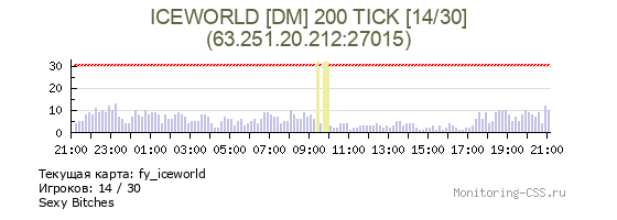 Сервер CSS ICEWORLD [DM] 200 TICK [14/30]