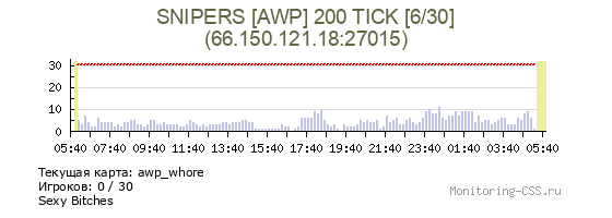 Сервер CSS SNIPERS [AWP] 200 TICK [6/30]