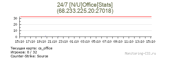 Сервер CSS 24/7 [N/U]Office[Stats]