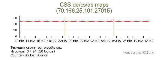 Сервер CSS CSS de/cs/as maps