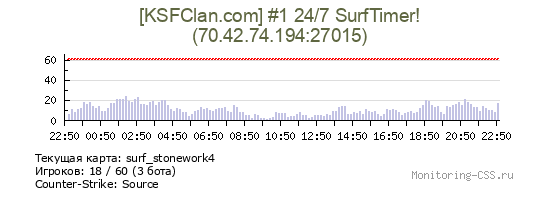 Сервер CSS [KSFClan.com] #1 24/7 SurfTimer!