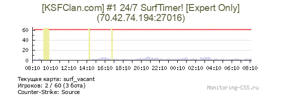 Сервер CSS [KSFClan.com] #1 24/7 SurfTimer! [Expert Only]
