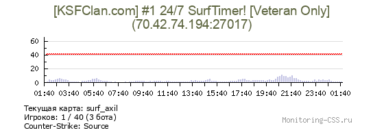 Сервер CSS [KSFClan.com] #1 24/7 SurfTimer! [Veteran Only]