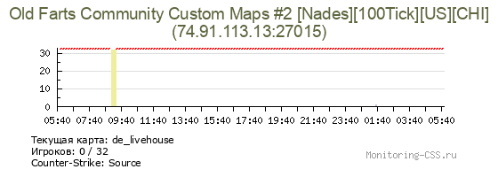 Сервер CSS Old Farts Community Custom Maps #2 [Nades][100Tick][US][CHI]