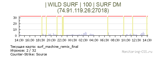 Сервер CSS | WILD SURF | 100 | SURF DM
