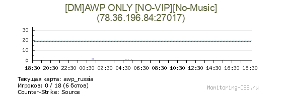 Сервер CSS [DM]AWP ONLY [NO-VIP][No-Music]
