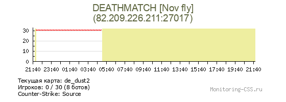 Сервер CSS DEATHMATCH [Nov fly]