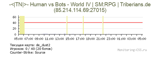 Сервер CSS -<|TN|>- Human vs Bots - World IV | SM:RPG | Triberians.de