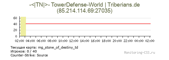 Сервер CSS -<|TN|>- TowerDefense-World | Triberians.de