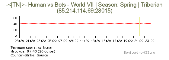 Сервер CSS -<|TN|>- Human vs Bots - World VII | Season: Spring | Triberian