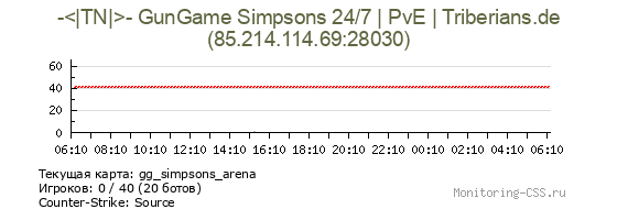 Сервер CSS -<|TN|>- GunGame Simpsons 24/7 | PvE | Triberians.de