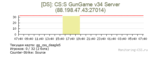 Сервер CSS [DS]: CS:S GunGame v34 Server