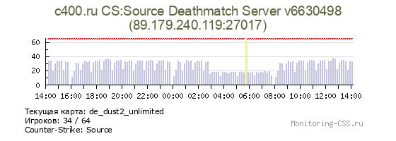 Сервер CSS c400.ru CS:Source Deathmatch Server v6630498