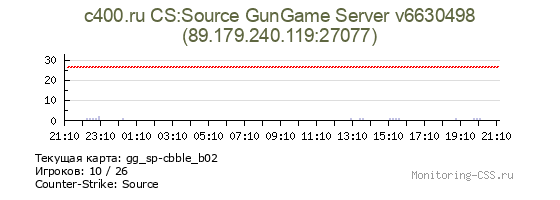Сервер CSS c400.ru CS:Source GunGame Server v6630498