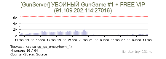Сервер CSS [GunServer] УБОЙНЫЙ GunGame #1 + FREE VIP