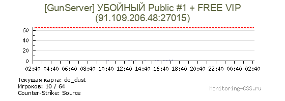 Сервер CSS [GunServer] УБОЙНЫЙ Public #1 + FREE VIP