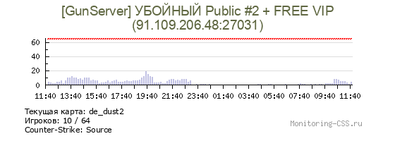 Сервер CSS [GunServer] УБОЙНЫЙ Public #2 + FREE VIP