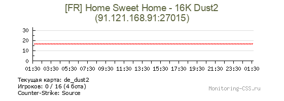 Сервер CSS [FR] Home Sweet Home - 16K Dust2