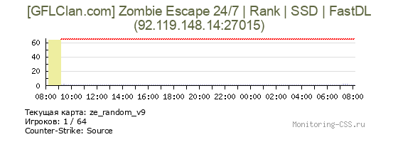 Сервер CSS [GFLClan.com] Zombie Escape 24/7 | Rank | SSD | FastDL