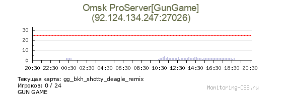 Сервер CSS Omsk ProServer[GunGame]