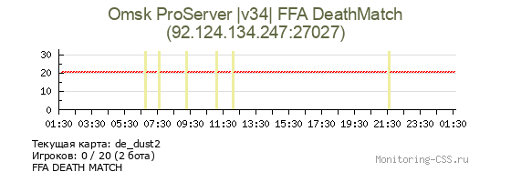 Сервер CSS Omsk ProServer |v34| FFA DeathMatch
