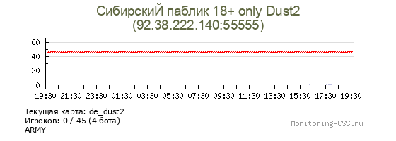 Сервер CSS СибирскиЙ паблик 18+ only Dust2
