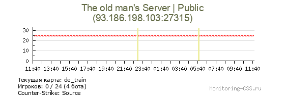 Сервер CSS The old man's Server | Public