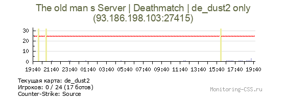 Сервер CSS The old man s Server | Deathmatch | de_dust2 only