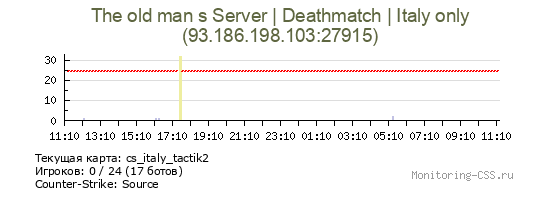 Сервер CSS The old man s Server | Deathmatch | Italy only