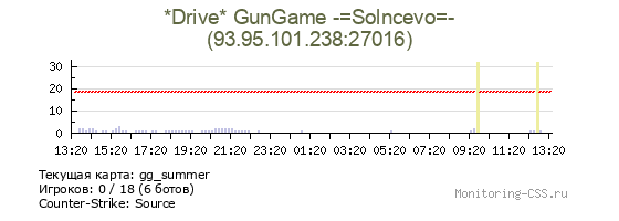 Сервер CSS *Drive* GunGame -=Solncevo=-