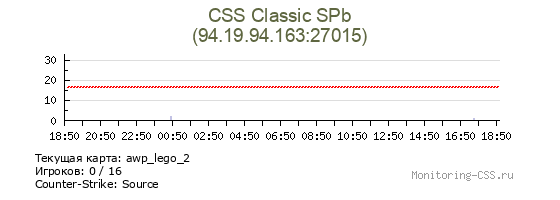 Сервер CSS CSS Classic SPb