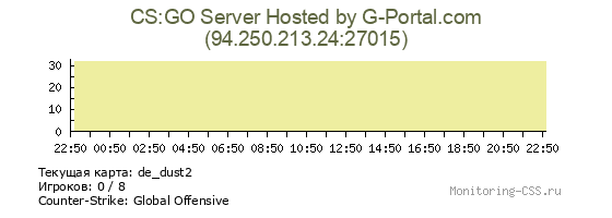 Сервер CSS CS:GO Server Hosted by G-Portal.com