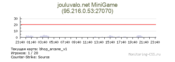 Сервер CSS jouluvalo.net MiniGame