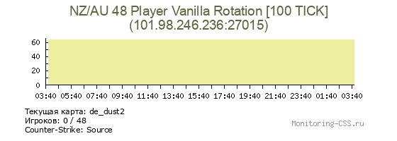 Сервер CSS NZ/AU 48 Player Vanilla Rotation [100 TICK]