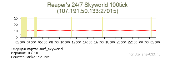 Сервер CSS Reaper's 24/7 Skyworld 100tick