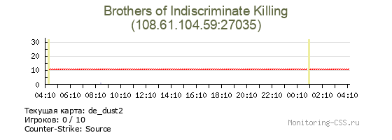 Сервер CSS Brothers of Indiscriminate Killing