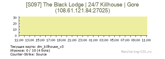 Сервер CSS [S097] The Black Lodge | 24/7 Killhouse | Gore