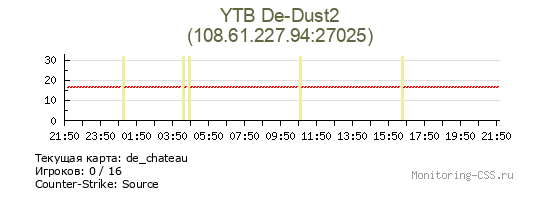 Сервер CSS YTB De-Dust2