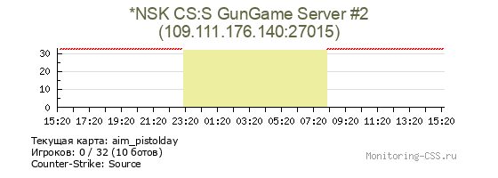 Сервер CSS *NSK CS:S GunGame Server #2