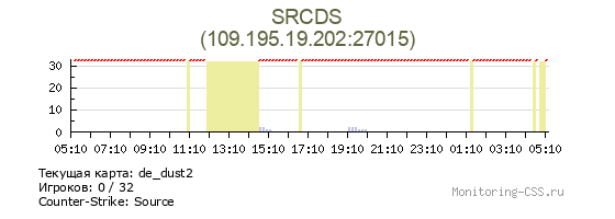 Сервер CSS SRCDS