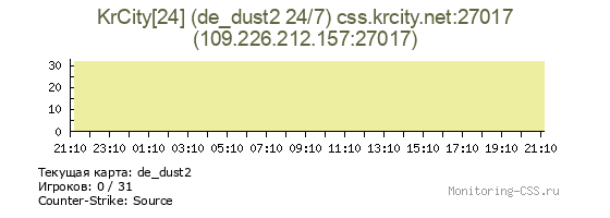 Сервер CSS KrCity[24] (de_dust2 24/7) css.krcity.net:27017