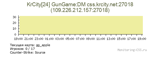 Сервер CSS KrCity[24] GunGame:DM css.krcity.net:27018