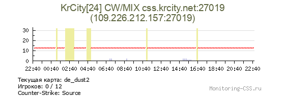 Сервер CSS KrCity[24] CW/MIX css.krcity.net:27019