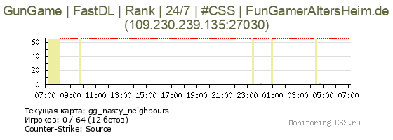 Сервер CSS GunGame | FastDL | Rank | 24/7 | #CSS | FunGamerAltersHeim.de