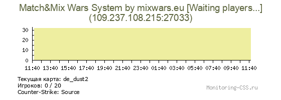 Сервер CSS Match&Mix Wars System by mixwars.eu [Waiting players...]